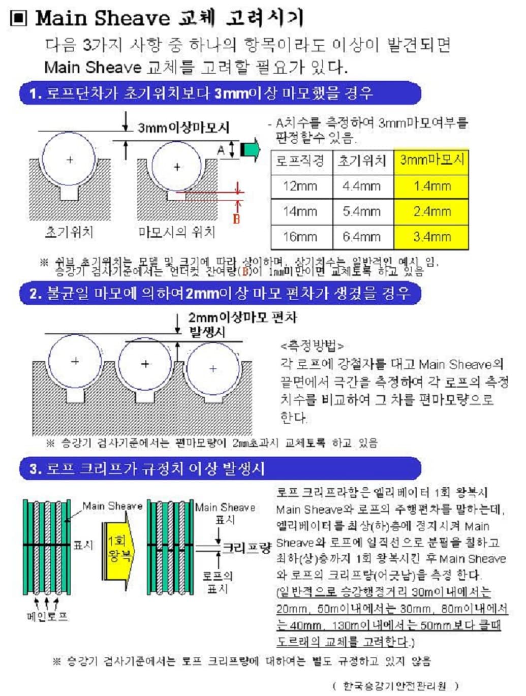 유지관리용 부품 교체주기